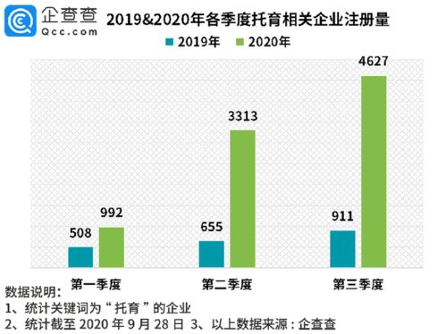 企查查數據觀察 托育服務企業注冊量激增330%的背后信號