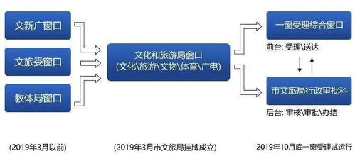 文旅惠民 簡(jiǎn)化流程與優(yōu)化服務(wù)并行，推動(dòng)網(wǎng)絡(luò)文化經(jīng)營(yíng)新篇章
